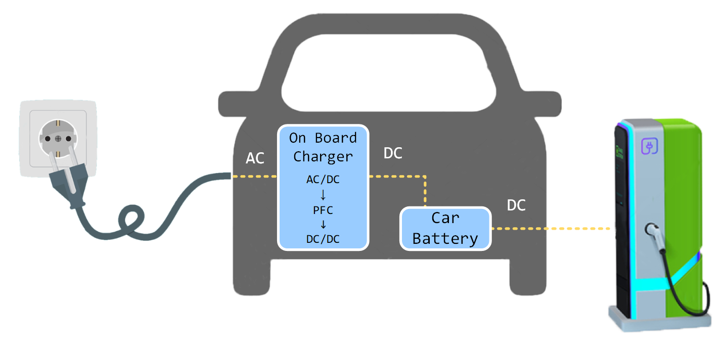 EV Charging & Onboard Power Systems 